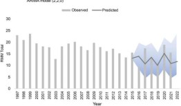 研究发现，在SARS-CoV-2大流行期间，孕产妇死于非呼吸道疾病的人数有所增加